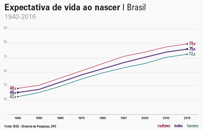 Expectativa de vida no Brasil
